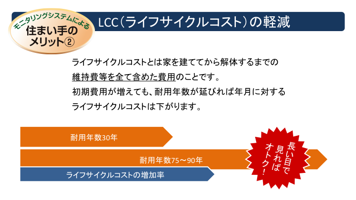 LCC(ライフサイクルコスト)の軽減