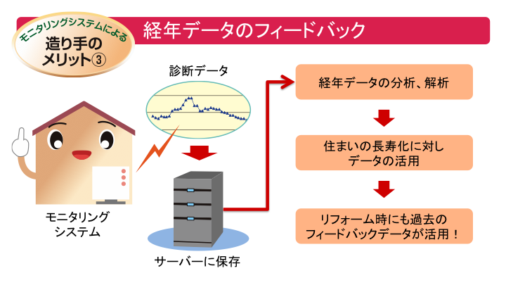 経年データのフィードバック