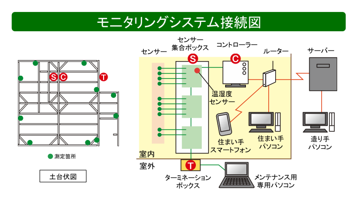 モニタリングシステム接続図