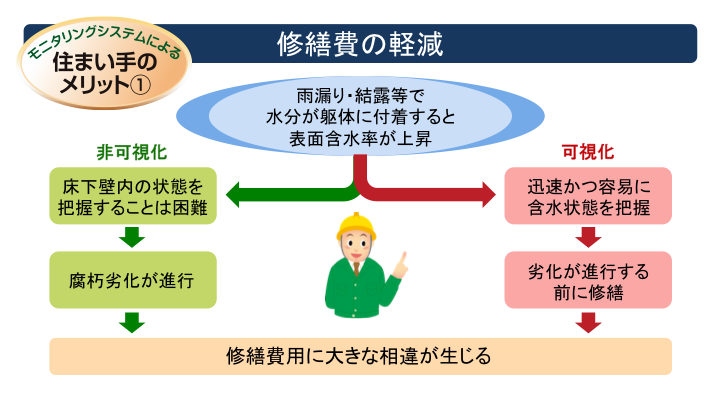 修繕費の軽減