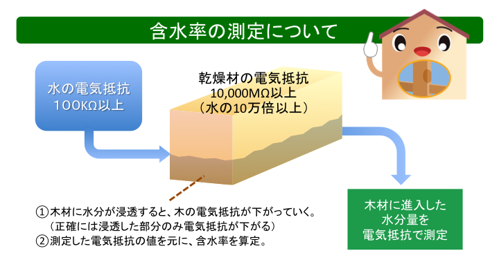 含水率の測定について